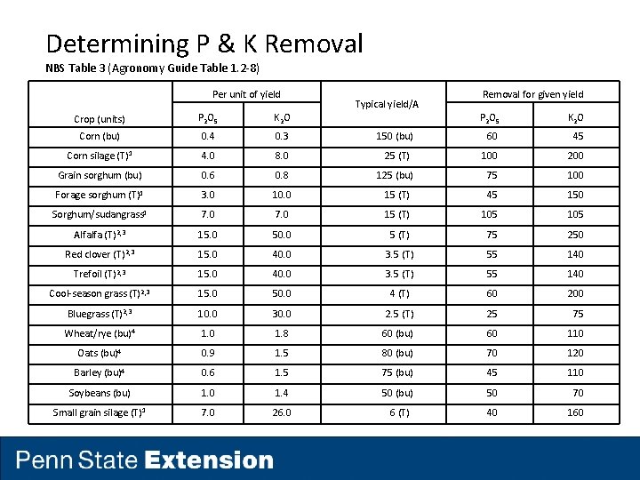 Determining P & K Removal NBS Table 3 (Agronomy Guide Table 1. 2 -8) Determining P & K Removal NBS Table 3 (Agronomy Guide Table 1. 2 -8)