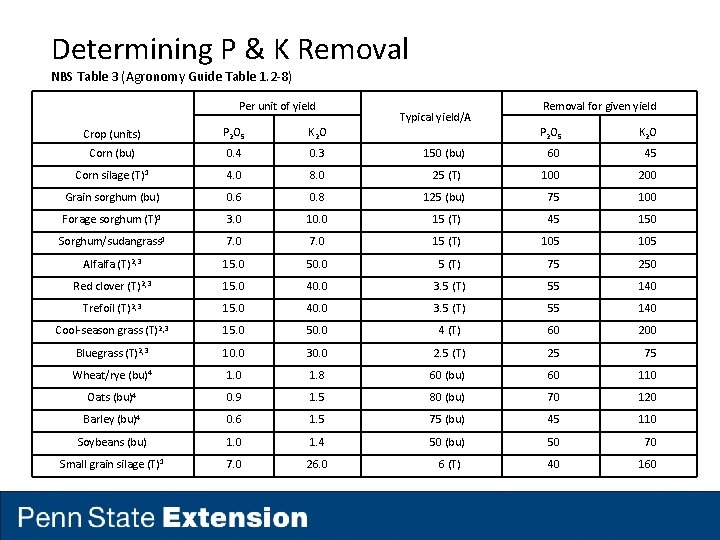 Determining P & K Removal NBS Table 3 (Agronomy Guide Table 1. 2 -8)