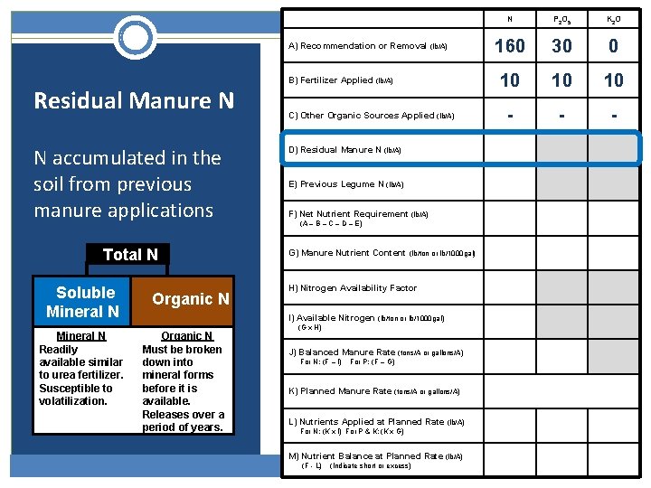 A) Recommendation or Removal (lb/A) Residual Manure N N accumulated in the soil from