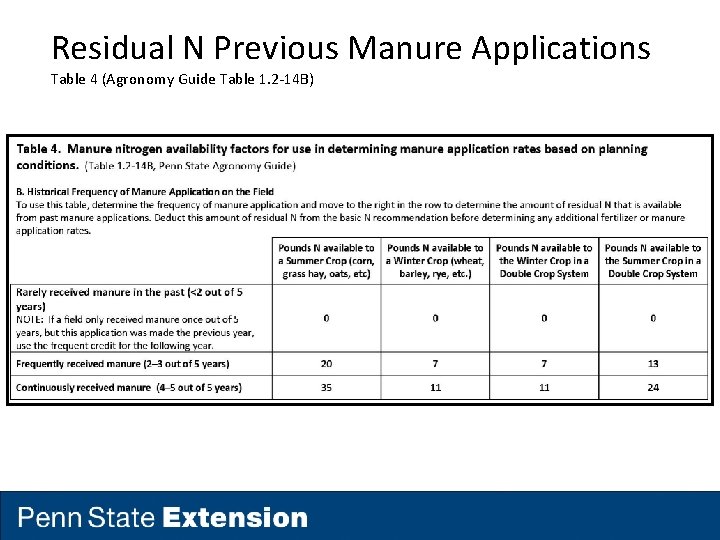 Residual N Previous Manure Applications Table 4 (Agronomy Guide Table 1. 2 -14 B)