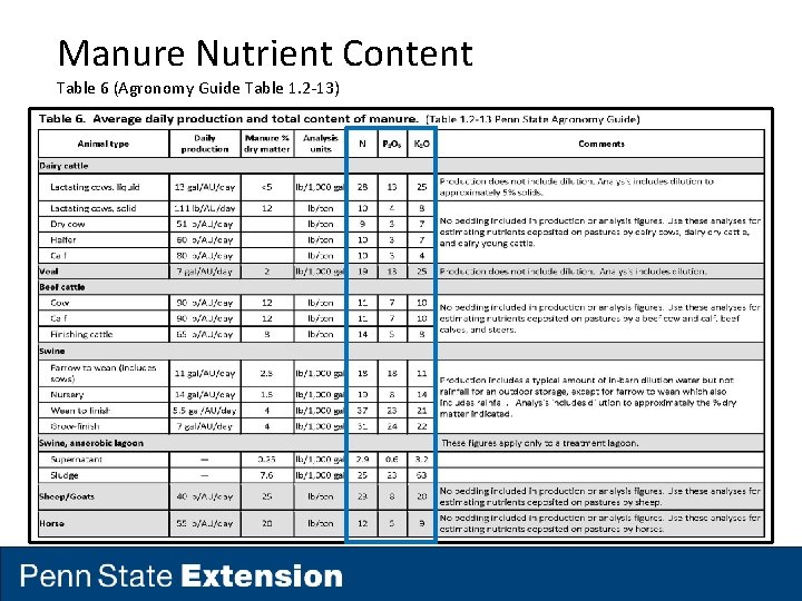 Manure Nutrient Content Table 6 (Agronomy Guide Table 1. 2 -13) 