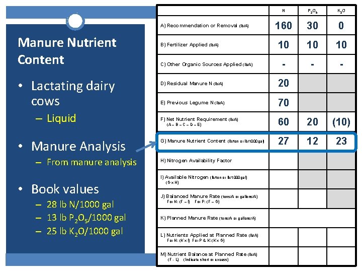 A) Recommendation or Removal (lb/A) Manure Nutrient Content • Lactating dairy cows – Liquid A) Recommendation or Removal (lb/A) Manure Nutrient Content • Lactating dairy cows – Liquid