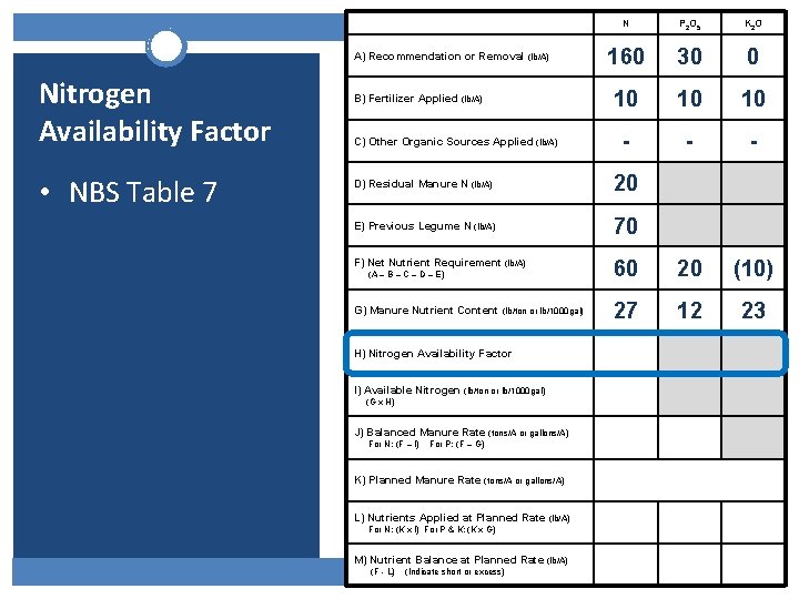 A) Recommendation or Removal (lb/A) Nitrogen Availability Factor • NBS Table 7 B) Fertilizer