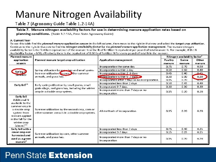 Manure Nitrogen Availability Table 7 (Agronomy Guide Table 1. 2 -14 A) Manure Nitrogen Availability Table 7 (Agronomy Guide Table 1. 2 -14 A)