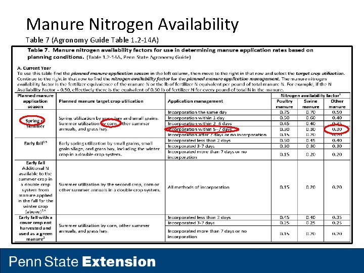 Manure Nitrogen Availability Table 7 (Agronomy Guide Table 1. 2 -14 A) 