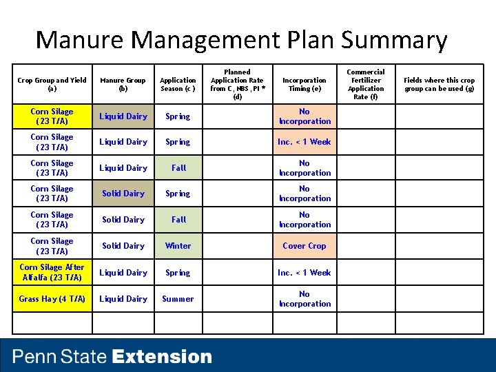 Manure Management Plan Summary Planned Application Rate from C, NBS, PI * (d) Crop Manure Management Plan Summary Planned Application Rate from C, NBS, PI * (d) Crop