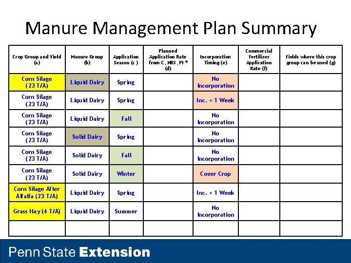 Manure Management Plan Summary Planned Application Rate from C, NBS, PI * (d) Crop