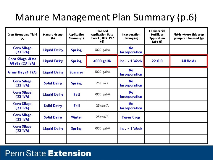 Manure Management Plan Summary (p. 6) Crop Group and Yield (a) Manure Group (b)