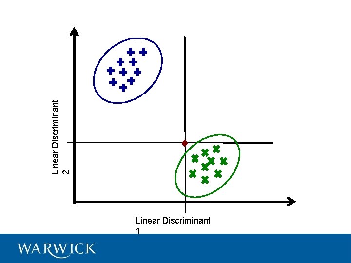 Linear Discriminant 2 Linear Discriminant 1 