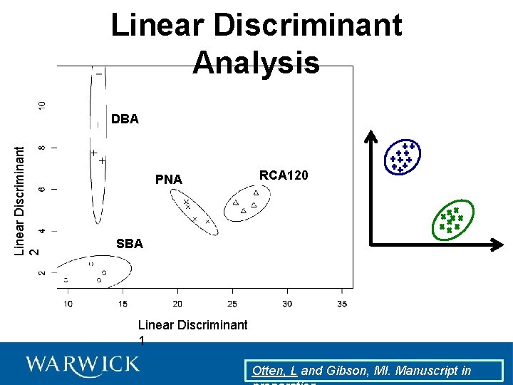 Linear Discriminant Analysis Linear Discriminant 2 DBA PNA RCA 120 SBA Linear Discriminant 1
