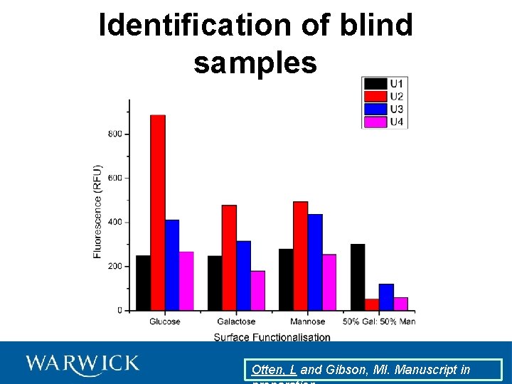 Identification of blind samples Otten, L and Gibson, MI. Manuscript in 