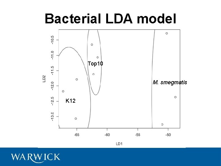 Bacterial LDA model Top 10 M. smegmatis K 12 