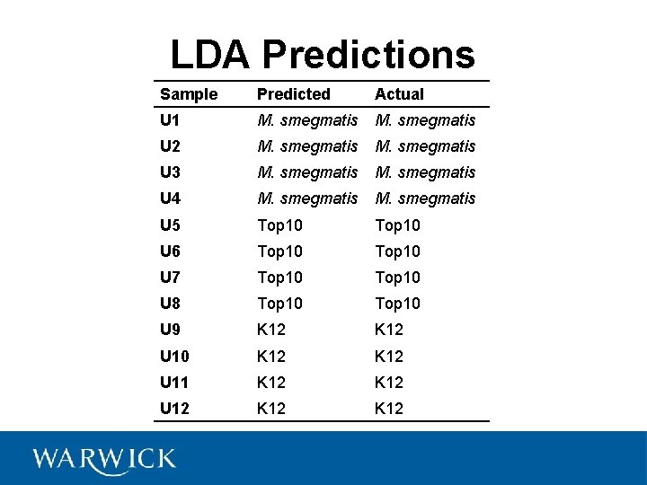 LDA Predictions Sample Predicted Actual U 1 M. smegmatis U 2 M. smegmatis U