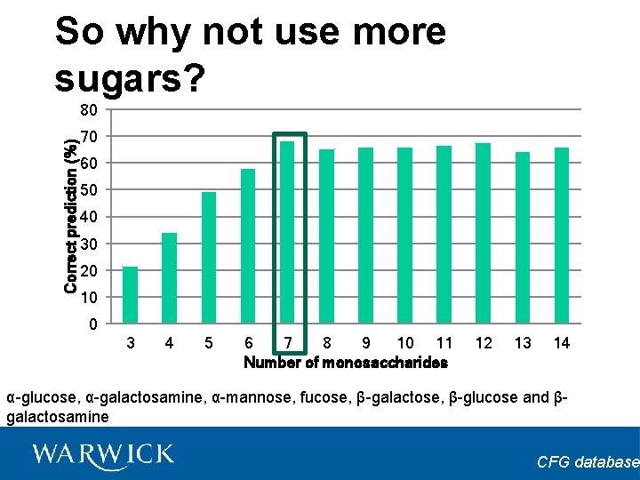 So why not use more sugars? Correct prediction (%) 80 70 60 50 40