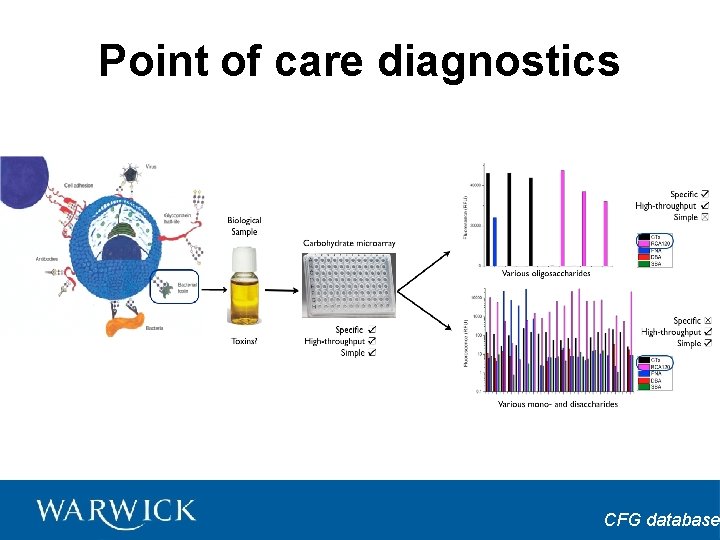 Point of care diagnostics CFG database 