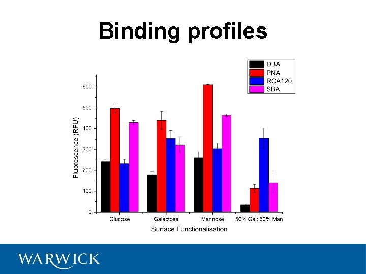 Binding profiles 