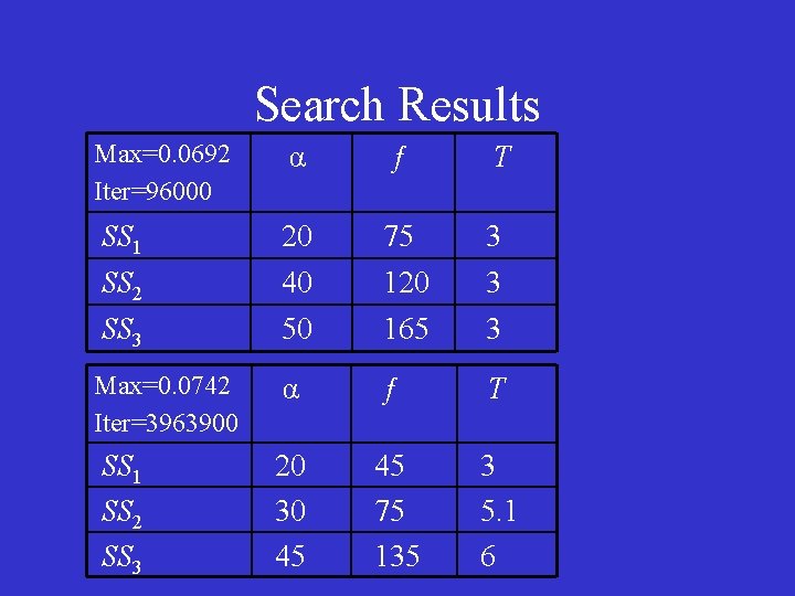 Search Results Max=0. 0692 Iter=96000 α ƒ T SS 1 SS 2 20 40