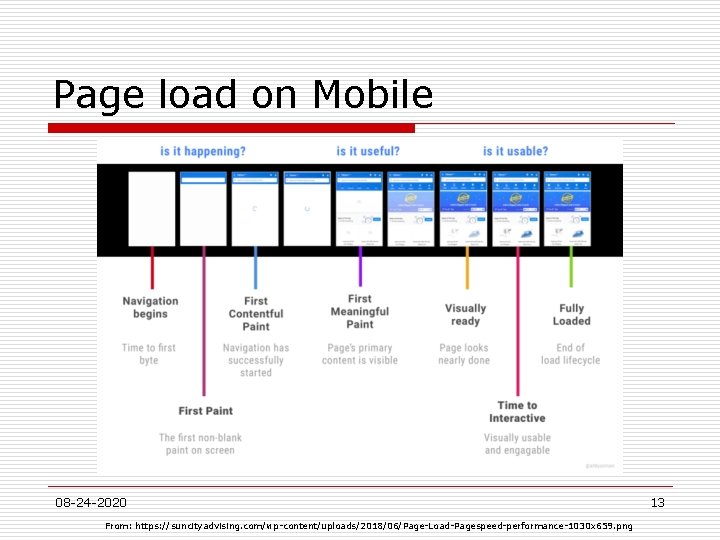 Page load on Mobile 08 -24 -2020 From: https: //suncityadvising. com/wp-content/uploads/2018/06/Page-Load-Pagespeed-performance-1030 x 659. png