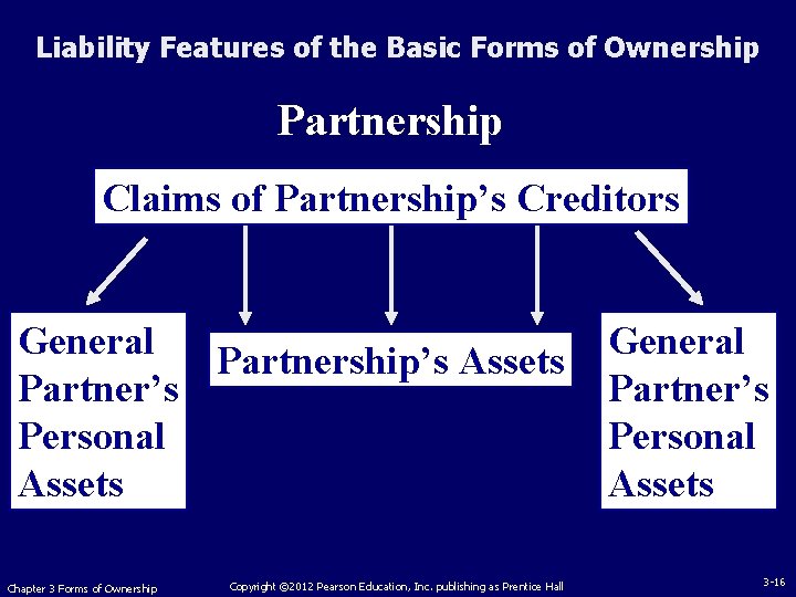 Liability Features of the Basic Forms of Ownership Partnership Claims of Partnership’s Creditors General