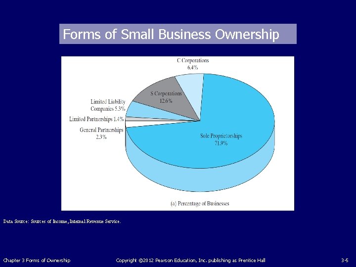 Forms of Small Business Ownership Data Source: Sources of Income, Internal Revenue Service. Chapter