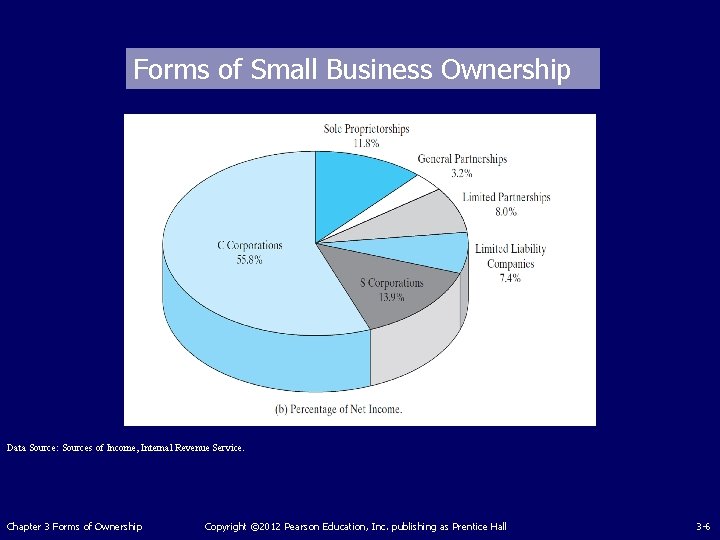 Forms of Small Business Ownership Data Source: Sources of Income, Internal Revenue Service. Chapter