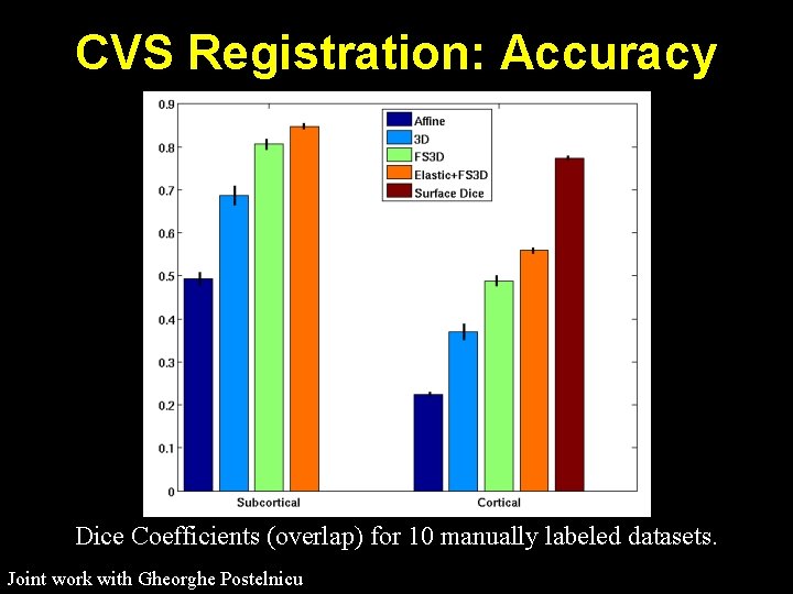CVS Registration: Accuracy Dice Coefficients (overlap) for 10 manually labeled datasets. Joint work with