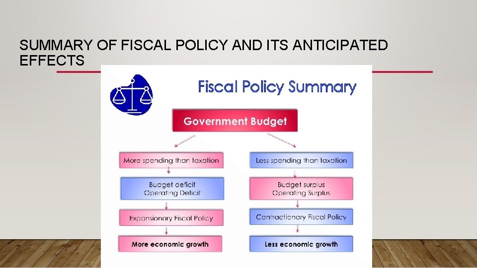 SUMMARY OF FISCAL POLICY AND ITS ANTICIPATED EFFECTS 