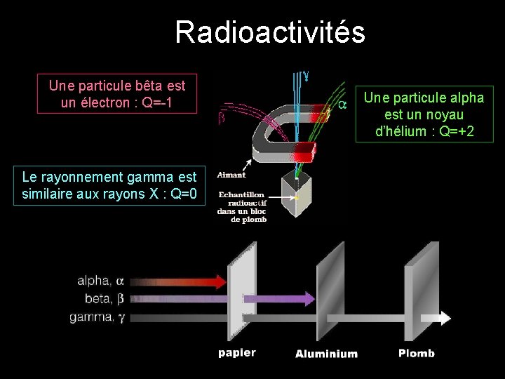 Radioactivités Une particule bêta est un électron : Q=-1 Le rayonnement gamma est similaire