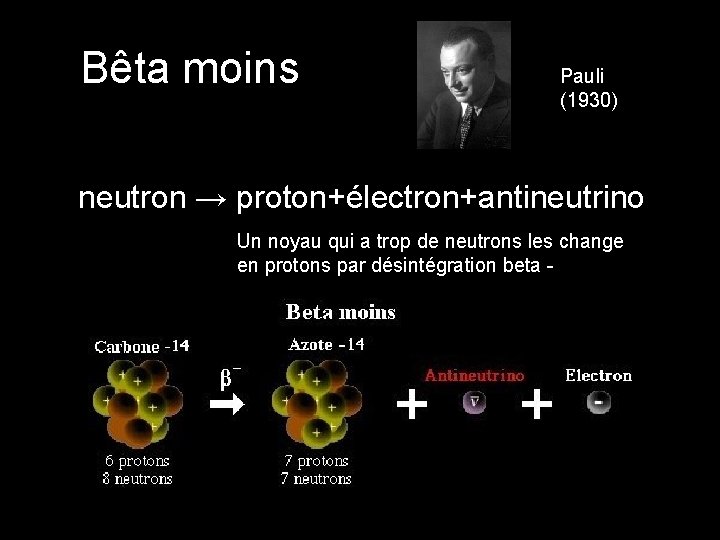 Bêta moins Pauli (1930) neutron → proton+électron+antineutrino Un noyau qui a trop de neutrons