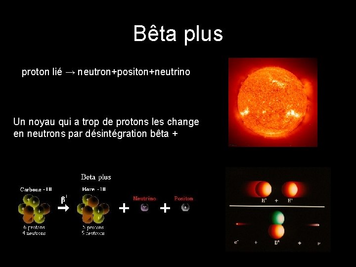 Bêta plus proton lié → neutron+positon+neutrino Un noyau qui a trop de protons les