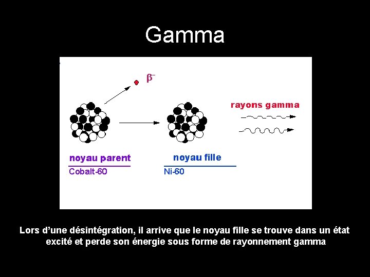 Gamma Lors d’une désintégration, il arrive que le noyau fille se trouve dans un