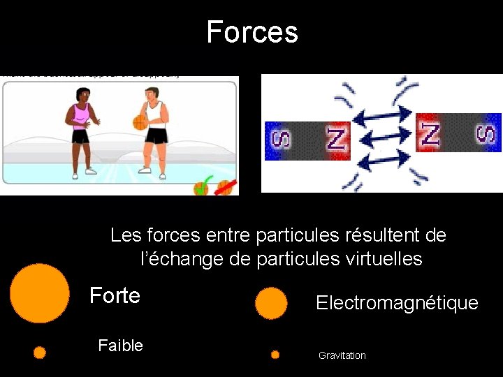 Forces Les forces entre particules résultent de l’échange de particules virtuelles Forte Faible Electromagnétique