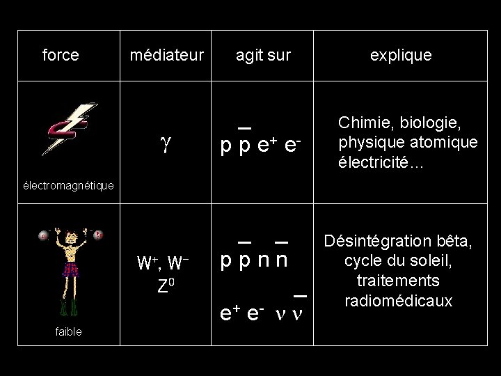 force médiateur agit sur g _ p p e + e- explique Chimie, biologie,