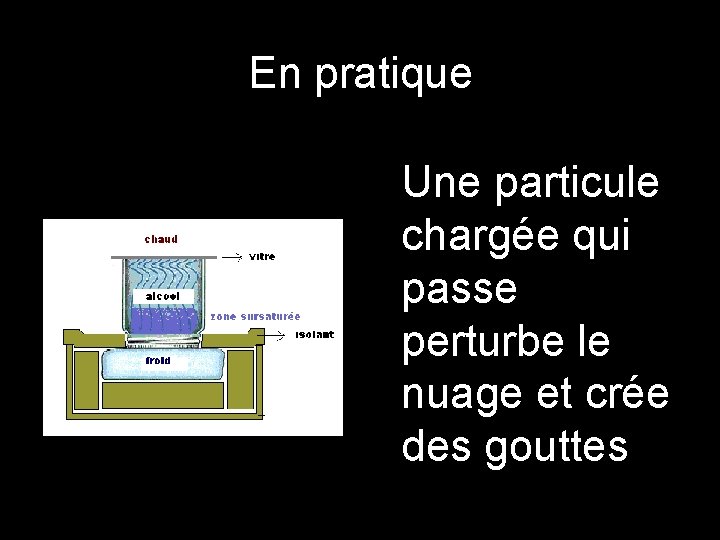 En pratique Une particule chargée qui passe perturbe le nuage et crée des gouttes