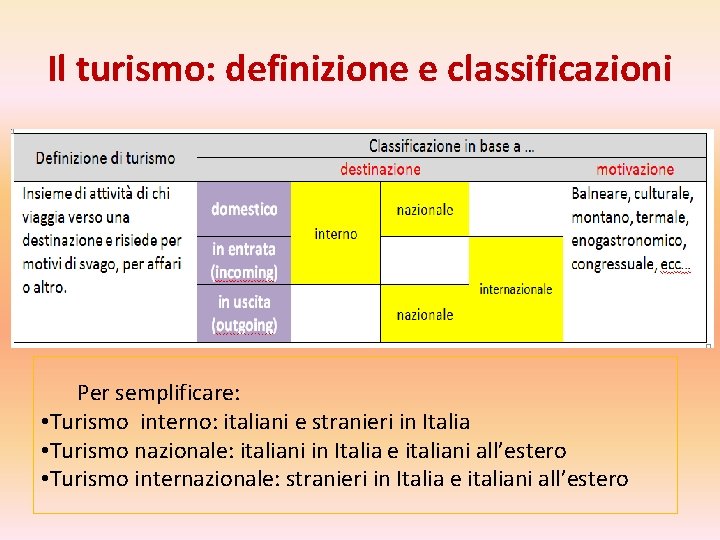 Il turismo: definizione e classificazioni Per semplificare: • Turismo interno: italiani e stranieri in