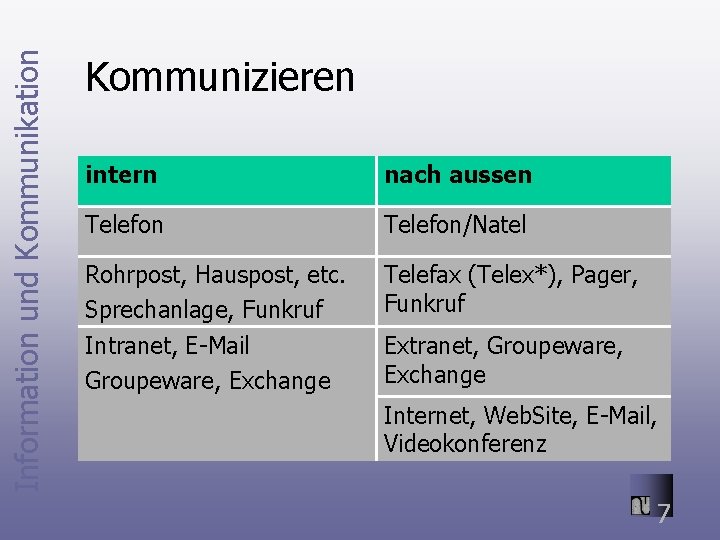 Information und Kommunikation Kommunizieren intern nach aussen Telefon/Natel Rohrpost, Hauspost, etc. Sprechanlage, Funkruf Telefax