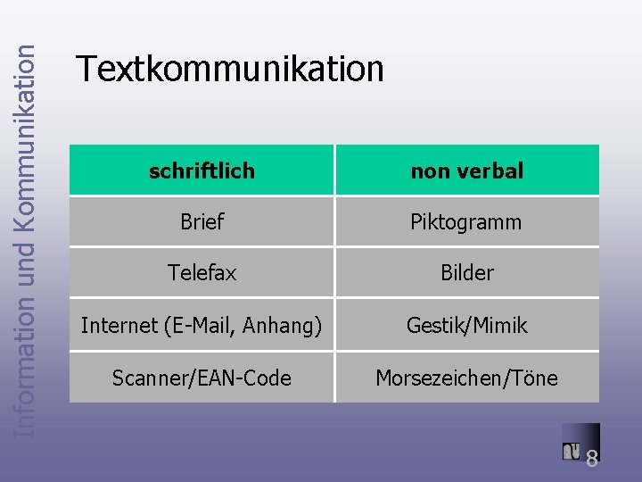 Information und Kommunikation Textkommunikation schriftlich non verbal Brief Piktogramm Telefax Bilder Internet (E-Mail, Anhang)