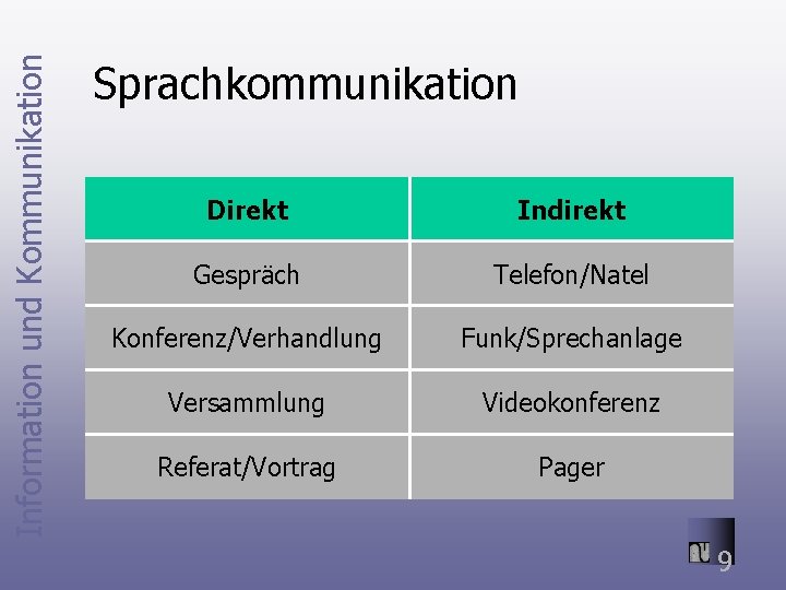 Information und Kommunikation Sprachkommunikation Direkt Indirekt Gespräch Telefon/Natel Konferenz/Verhandlung Funk/Sprechanlage Versammlung Videokonferenz Referat/Vortrag Pager