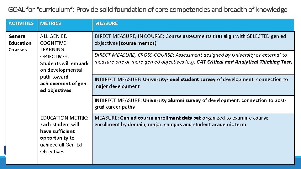 General Education Assessment and Evaluation Model and Tools