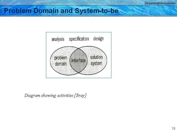 Failures Requirements Definition/Importance Requirements Types Development Process Requirements Activities Problem Domain and System-to-be Diagram