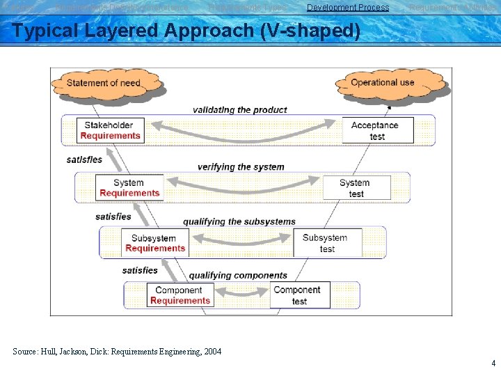 Failures Requirements Definition/Importance Requirements Types Development Process Requirements Activities Typical Layered Approach (V-shaped) Source: