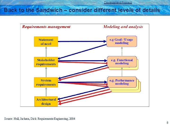 Failures Requirements Definition/Importance Requirements Types Development Process Requirements Activities Back to the Sandwich –