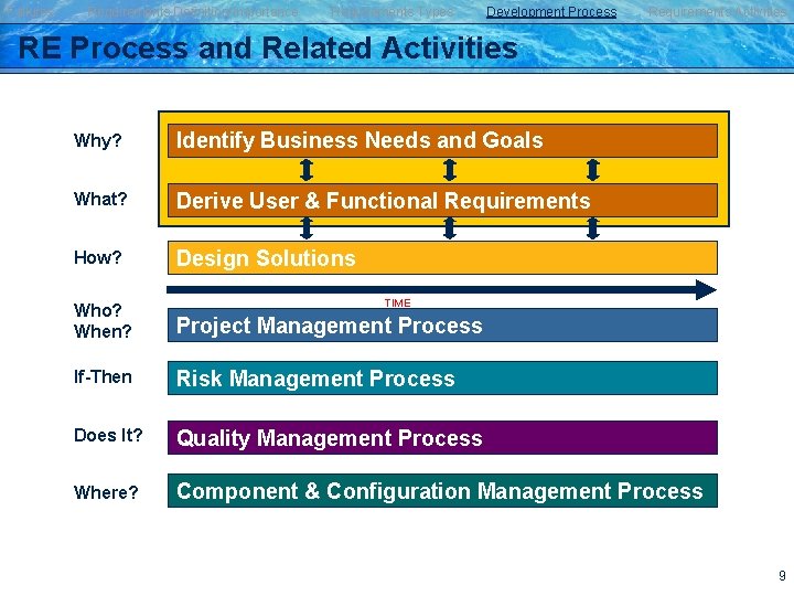 Failures Requirements Definition/Importance Requirements Types Development Process Requirements Activities RE Process and Related Activities