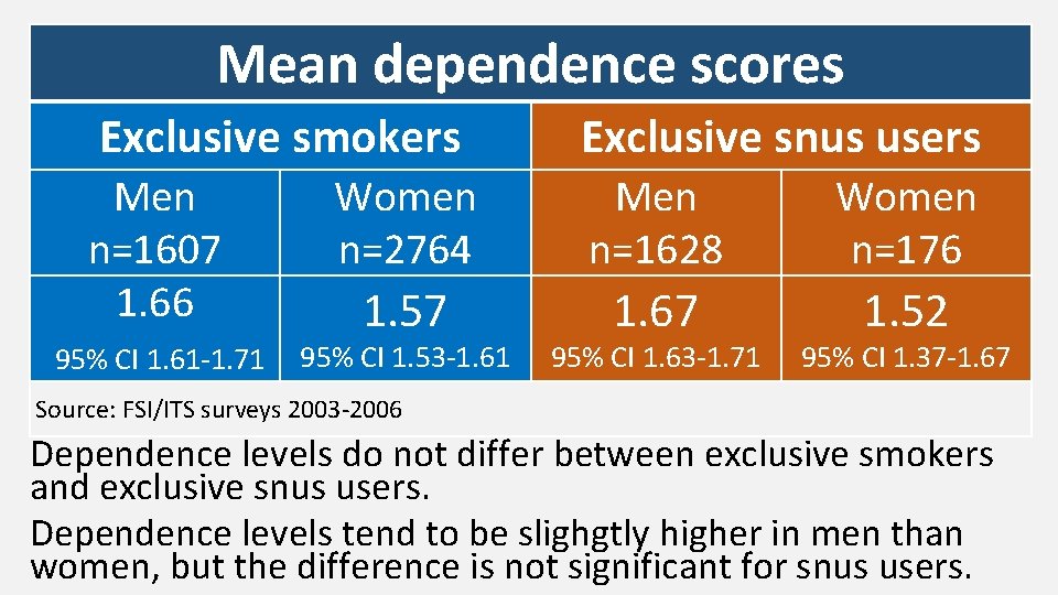 Mean dependence scores Exclusive smokers Exclusive snus users Men n=1607 1. 66 Women n=2764