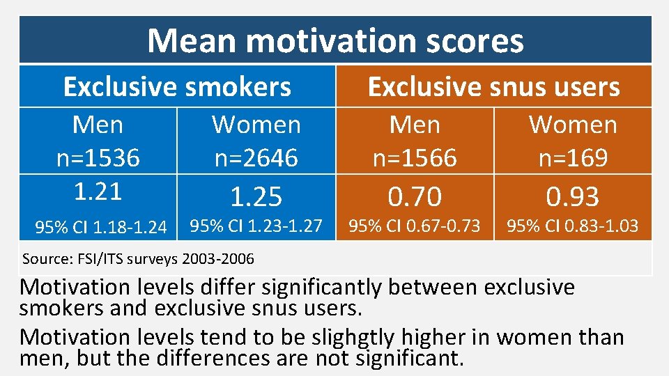 Mean motivation scores Exclusive smokers Exclusive snus users Men n=1536 1. 21 Women n=2646