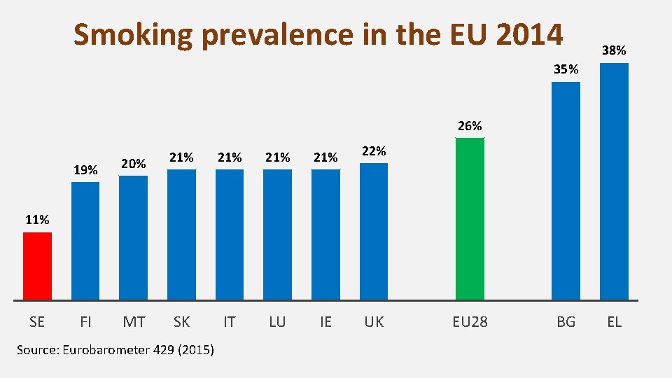 Smoking prevalence in the EU 2014 38% 35% 26% 19% 20% 21% FI MT