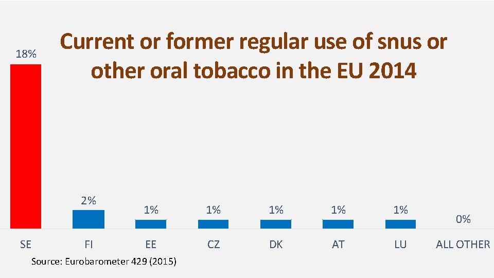 18% Current or former regular use of snus or other oral tobacco in the