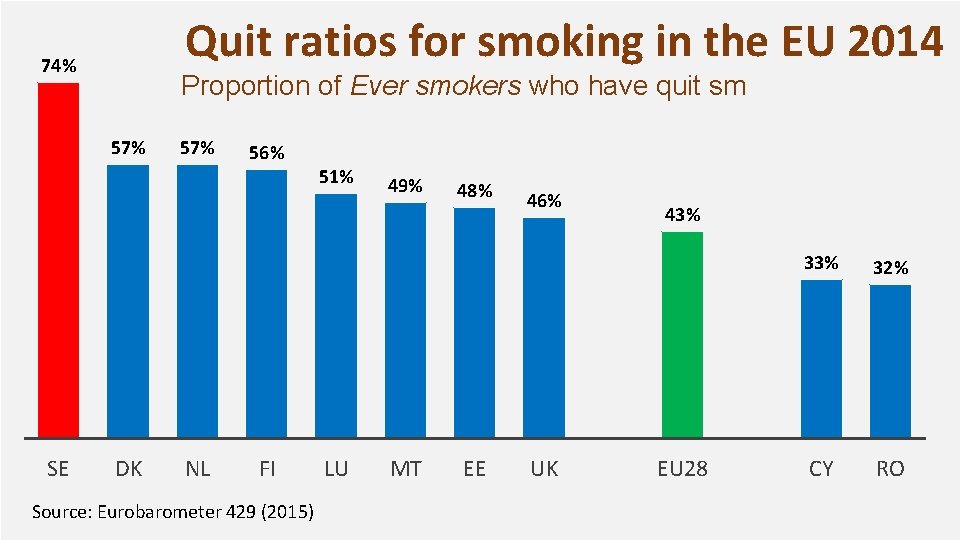 Quit ratios for smoking in the EU 2014 74% Proportion of Ever smokers who