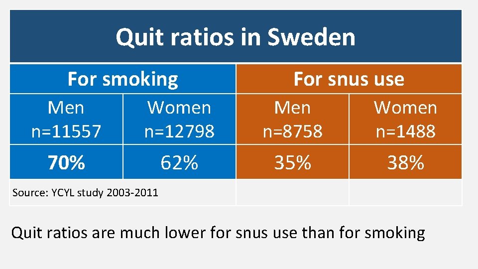 Quit ratios in Sweden For smoking For snus use Men n=11557 Women n=12798 Men