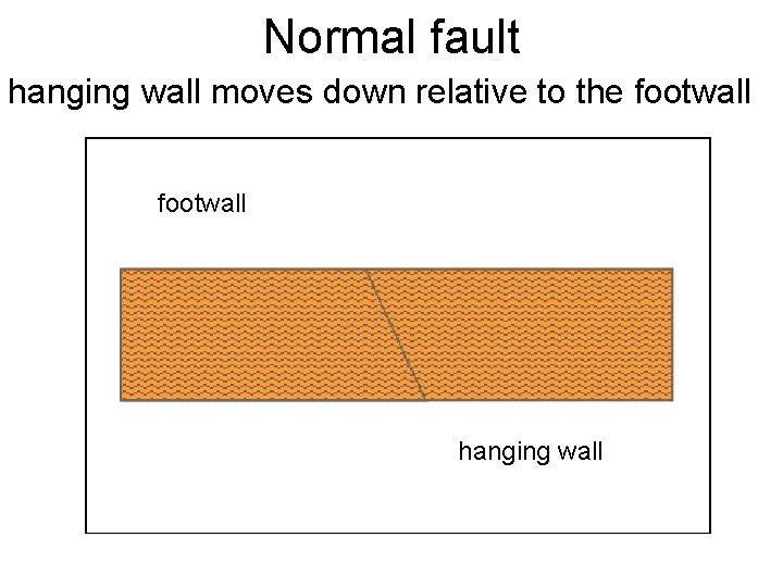 Normal fault hanging wall moves down relative to the footwall hanging wall 